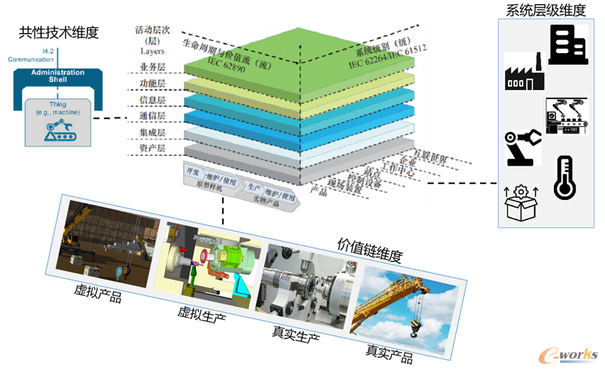 工業(yè)4.0參考架構